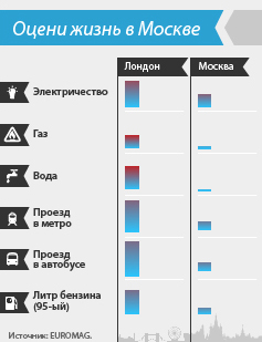Лондон Лондон