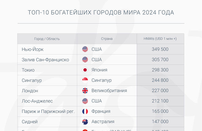 Названы самые богатые города мира