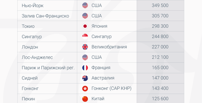 Названы самые богатые города мира